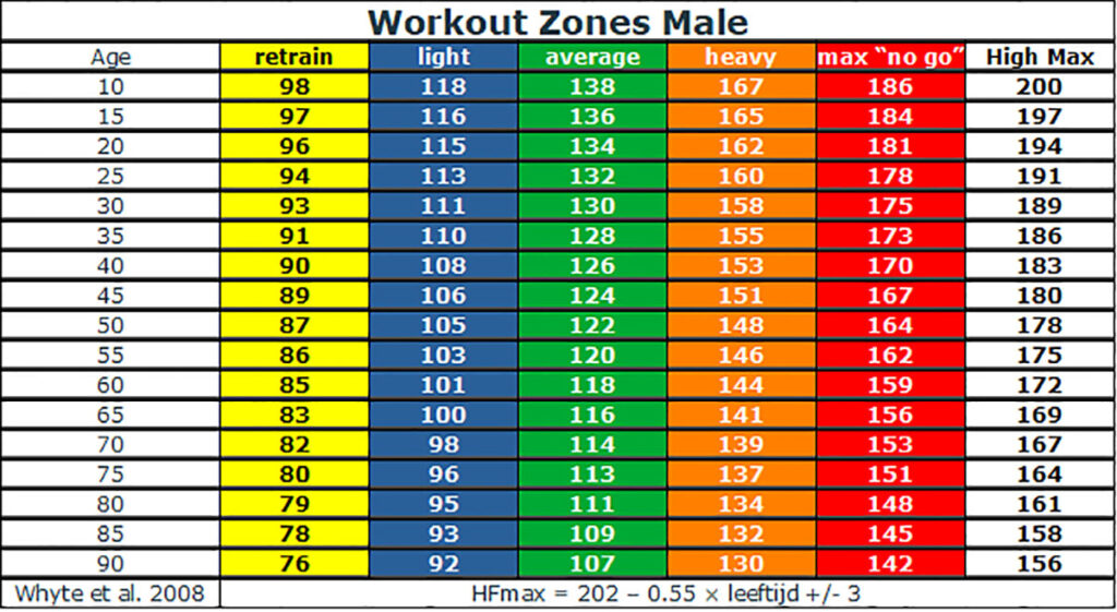 Hartslag man zonesTabel