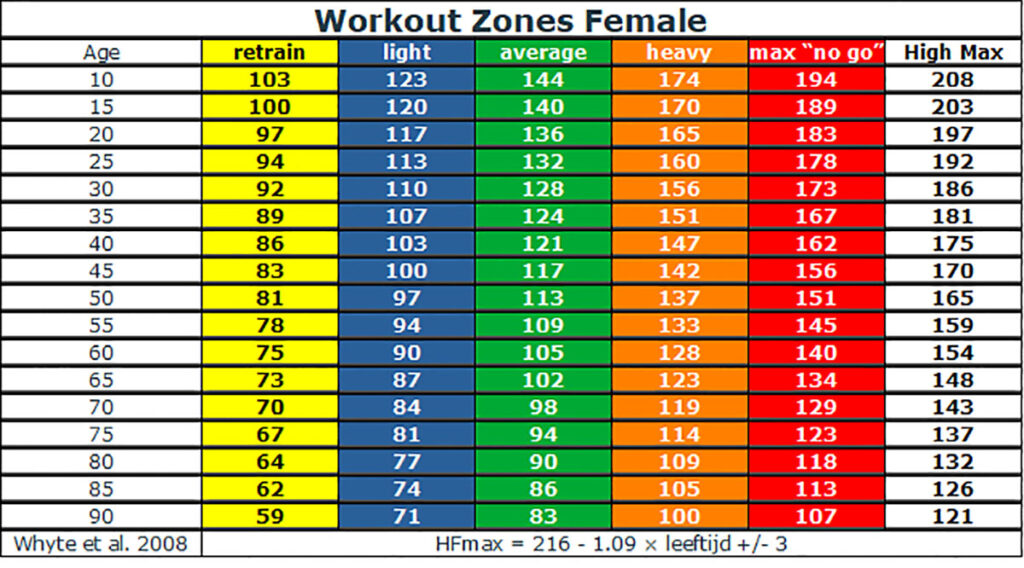 Hartslag vrouw zonesTabel